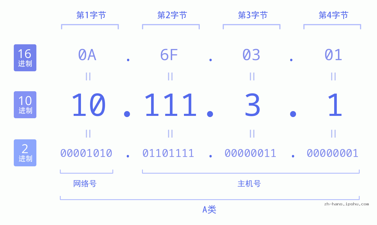 IPv4: 10.111.3.1 网络类型 网络号 主机号