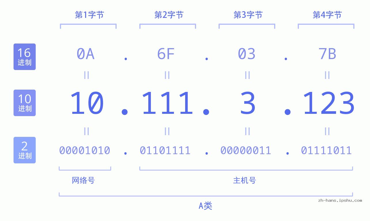 IP地址:10.111.3.123 数据结构图 二进制 十进制 十六进制 IPv4: 10.111.3.123 网络类型 网络号 主机号