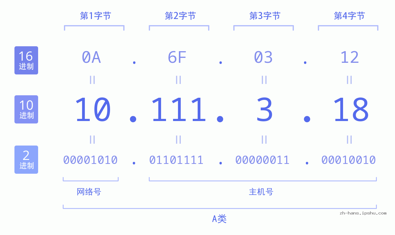 IP地址:10.111.3.18 数据结构图 二进制 十进制 十六进制 IPv4: 10.111.3.18 网络类型 网络号 主机号