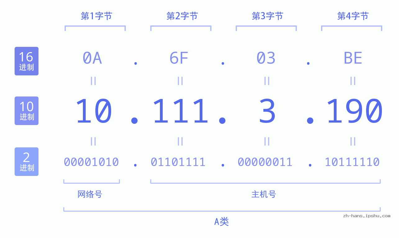 IP地址:10.111.3.190 数据结构图 二进制 十进制 十六进制 IPv4: 10.111.3.190 网络类型 网络号 主机号