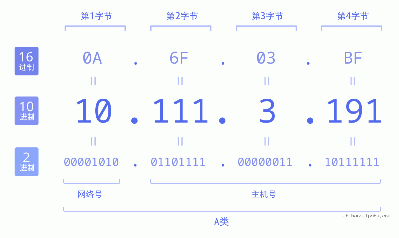 IPv4: 10.111.3.191 网络类型 网络号 主机号