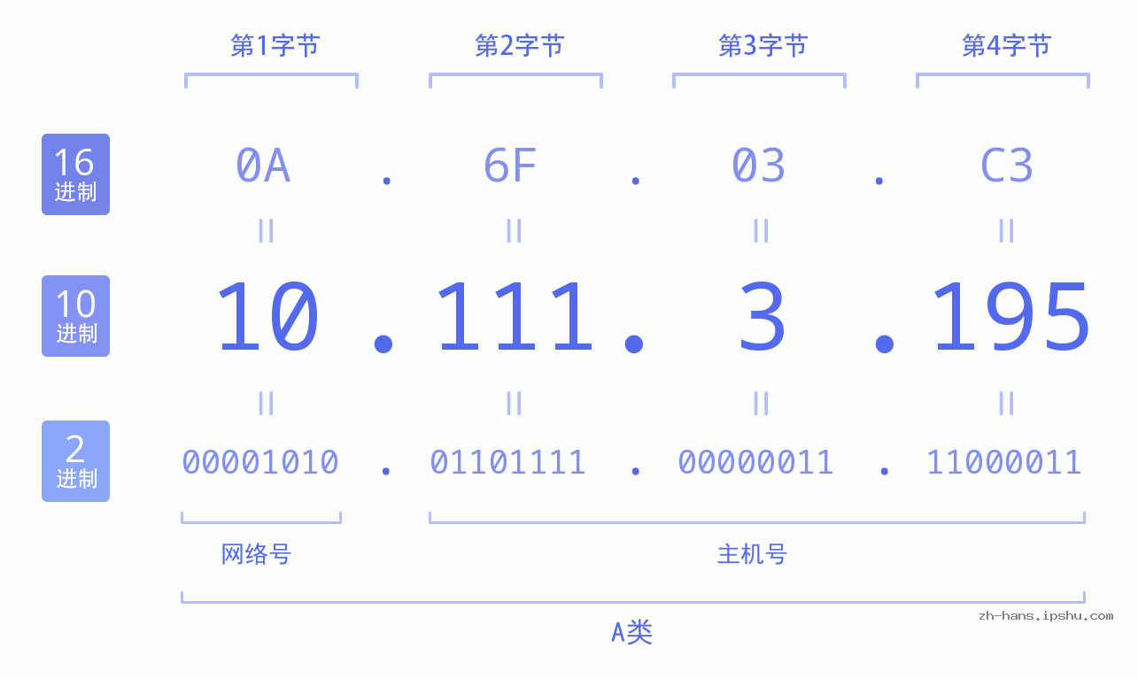IPv4: 10.111.3.195 网络类型 网络号 主机号