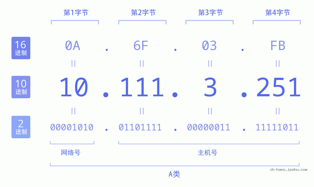 IP地址:10.111.3.251 数据结构图 二进制 十进制 十六进制 IPv4: 10.111.3.251 网络类型 网络号 主机号