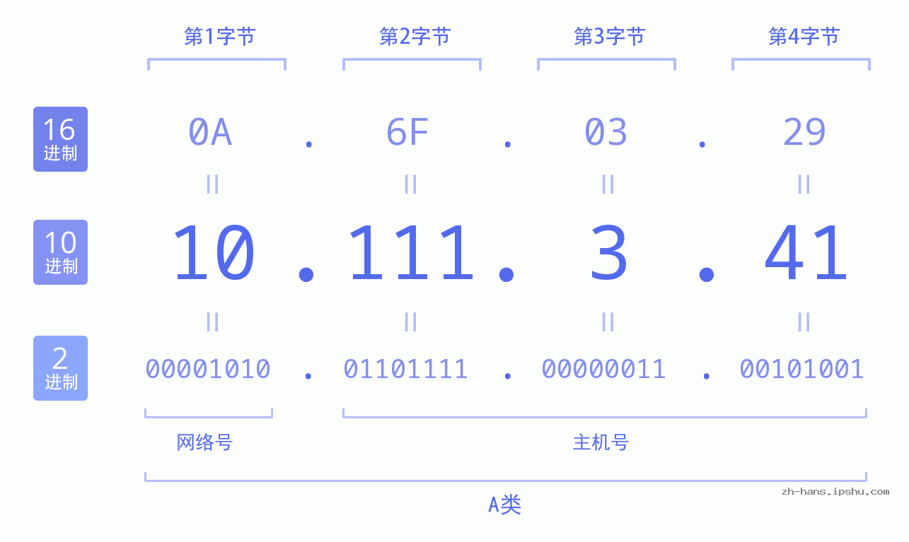 IPv4: 10.111.3.41 网络类型 网络号 主机号