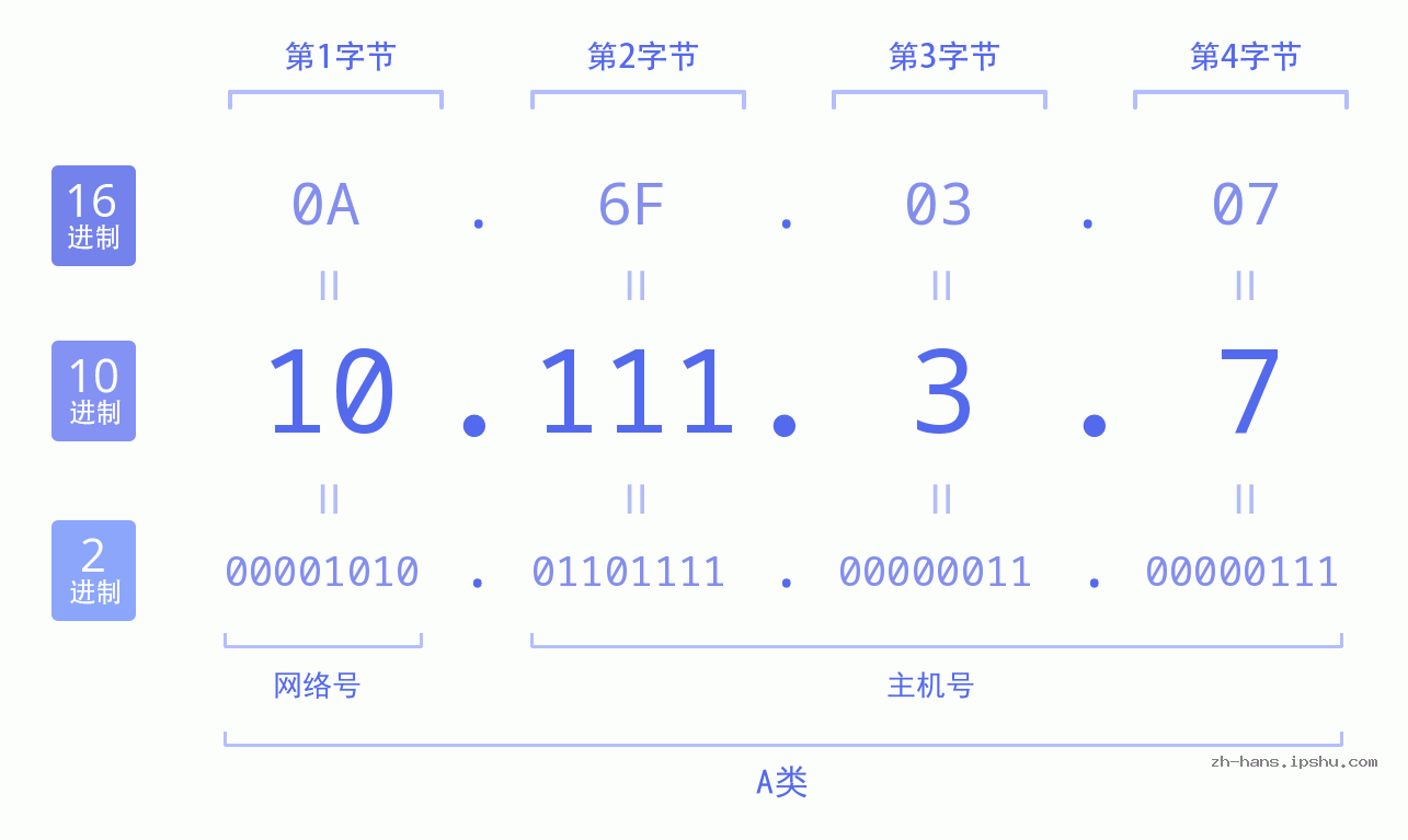 IPv4: 10.111.3.7 网络类型 网络号 主机号