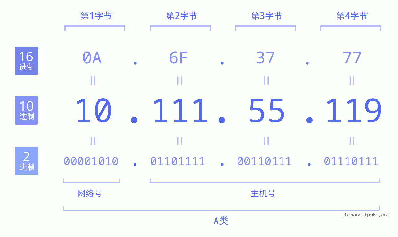 IP地址:10.111.55.119 数据结构图 二进制 十进制 十六进制 IPv4: 10.111.55.119 网络类型 网络号 主机号