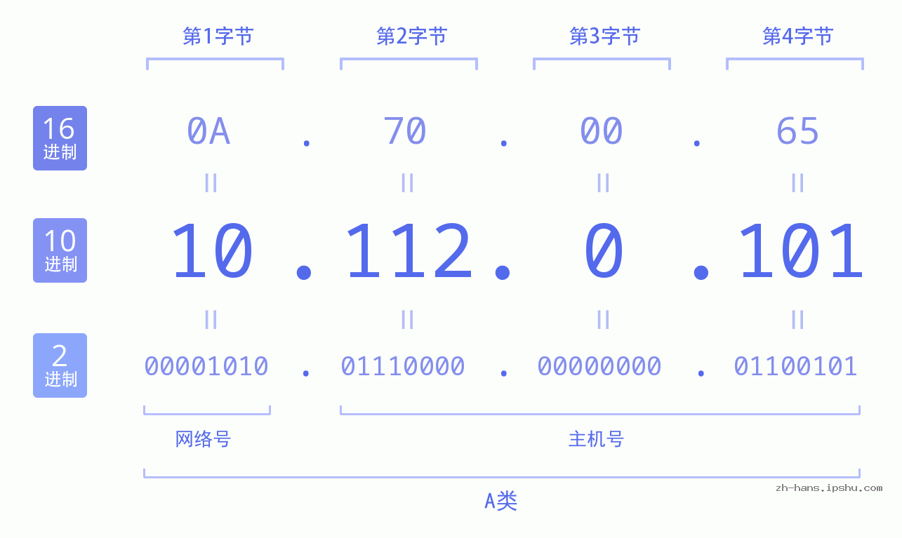 IP地址:10.112.0.101 数据结构图 二进制 十进制 十六进制 IPv4: 10.112.0.101 网络类型 网络号 主机号