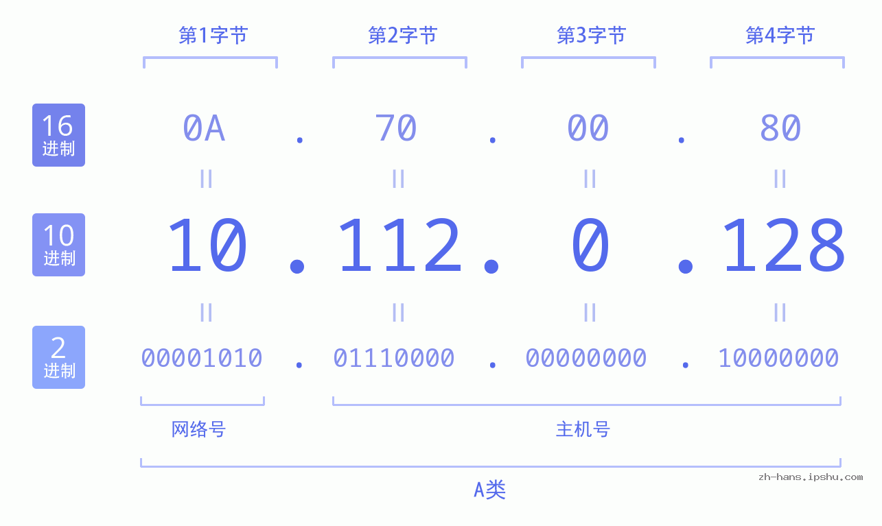 IP地址:10.112.0.128 数据结构图 二进制 十进制 十六进制 IPv4: 10.112.0.128 网络类型 网络号 主机号