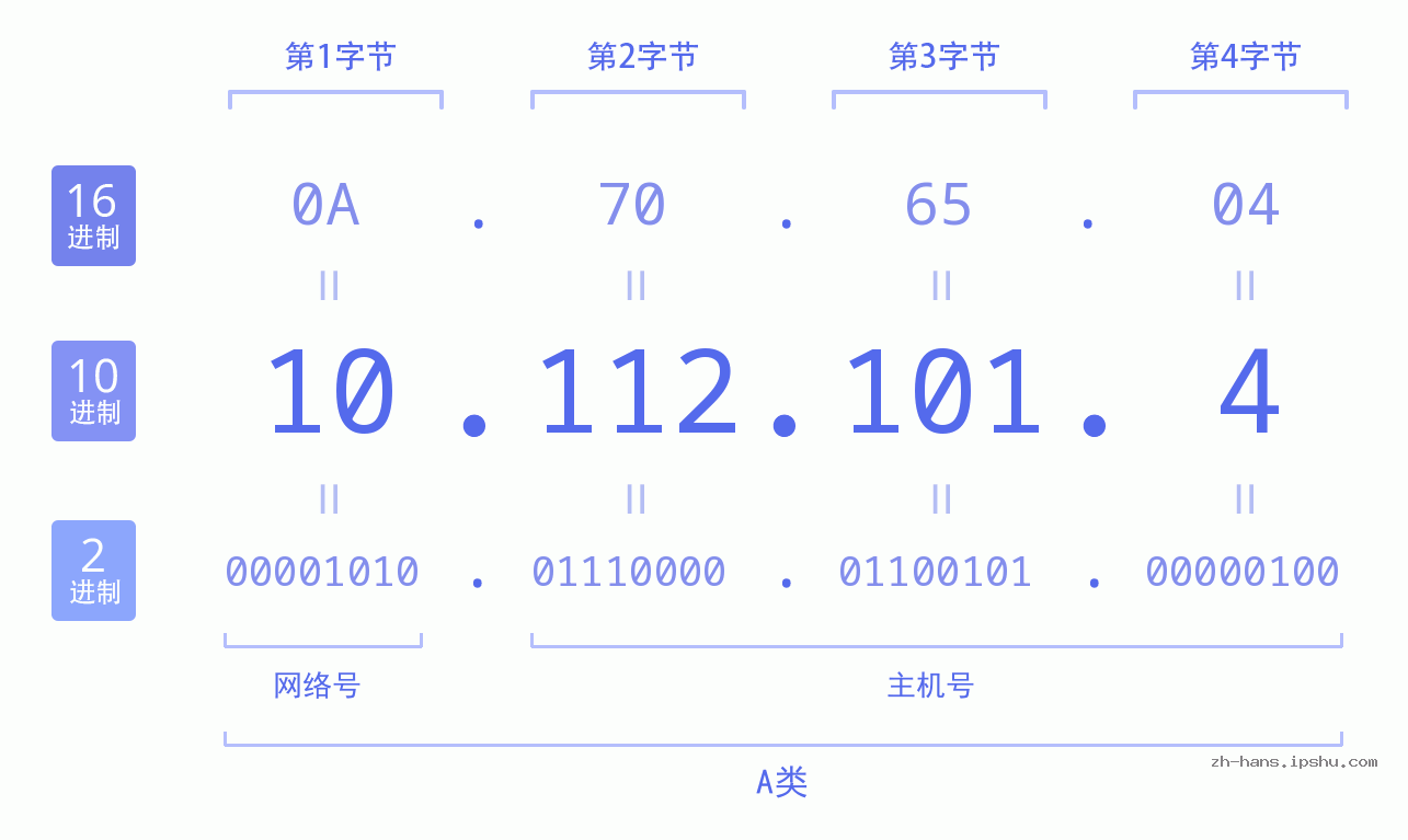 IP地址:10.112.101.4 数据结构图 二进制 十进制 十六进制 IPv4: 10.112.101.4 网络类型 网络号 主机号