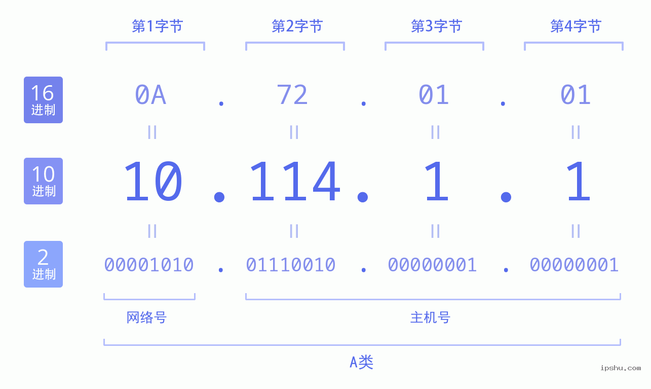 IPv4: 10.114.1.1 网络类型 网络号 主机号