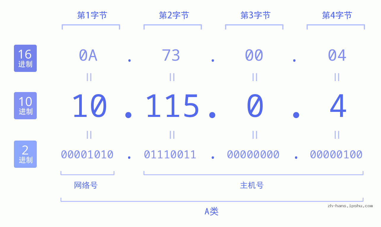 IP地址:10.115.0.4 数据结构图 二进制 十进制 十六进制 IPv4: 10.115.0.4 网络类型 网络号 主机号