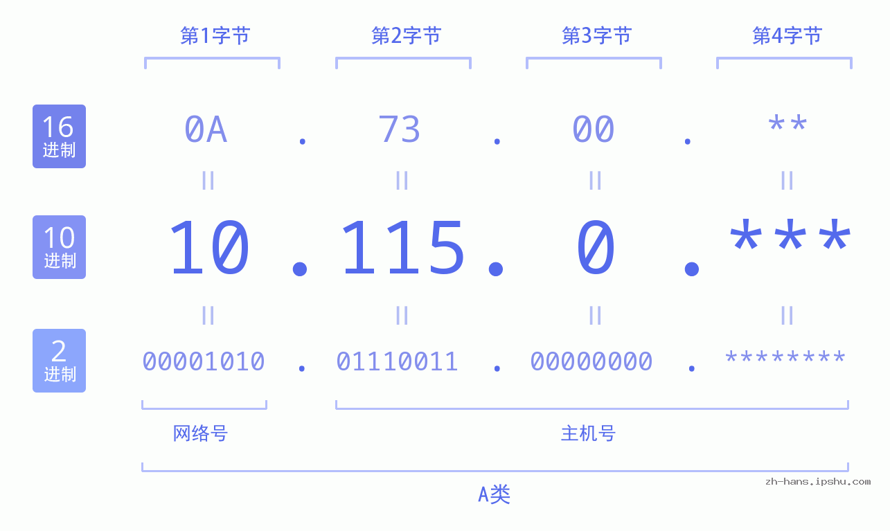 IP地址:10.115.0 数据结构图 二进制 十进制 十六进制 IPv4: 10.115.0 网络类型 网络号 主机号