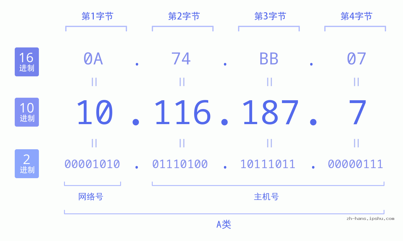 IP地址:10.116.187.7 数据结构图 二进制 十进制 十六进制 IPv4: 10.116.187.7 网络类型 网络号 主机号