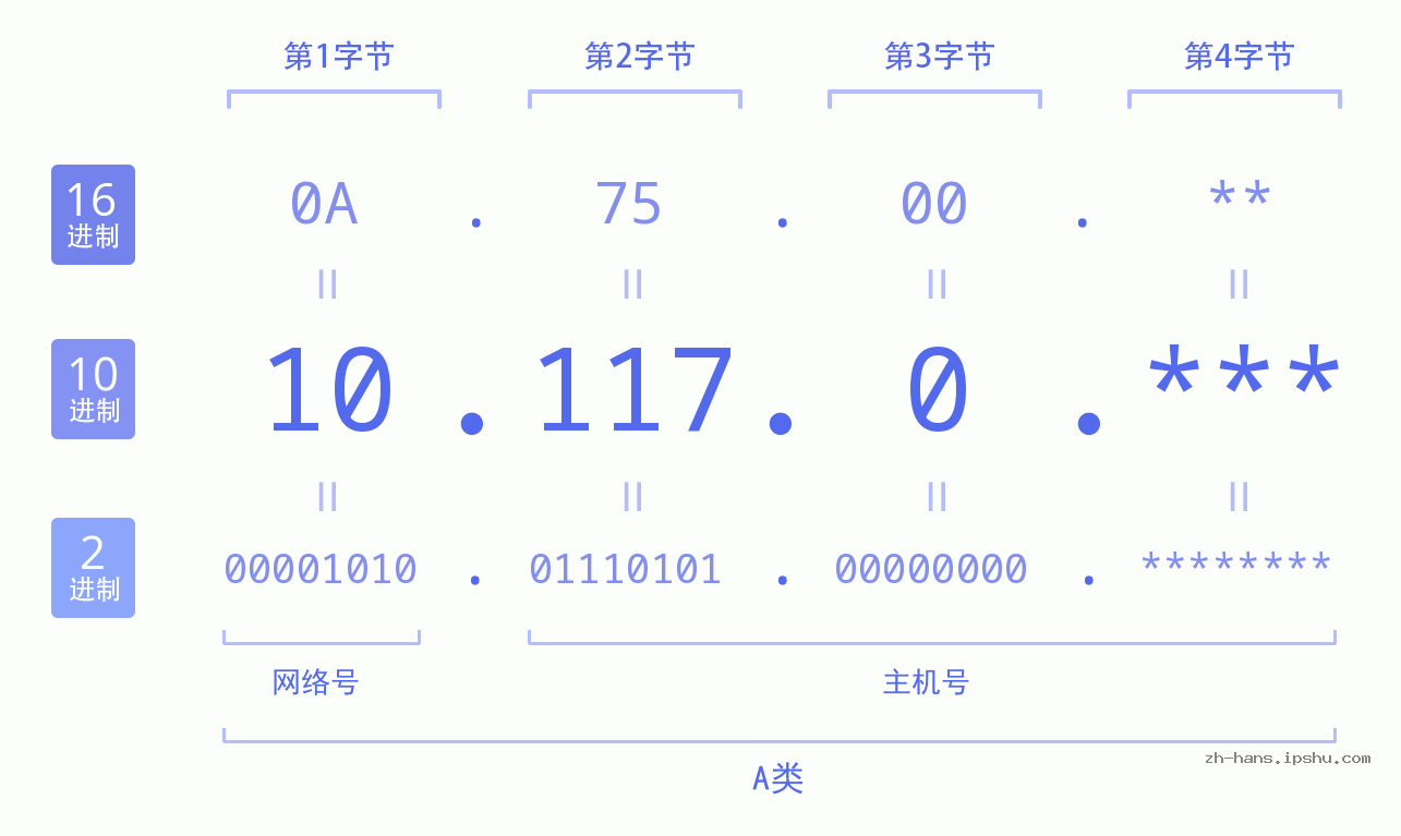 IP地址:10.117.0 数据结构图 二进制 十进制 十六进制 IPv4: 10.117.0 网络类型 网络号 主机号