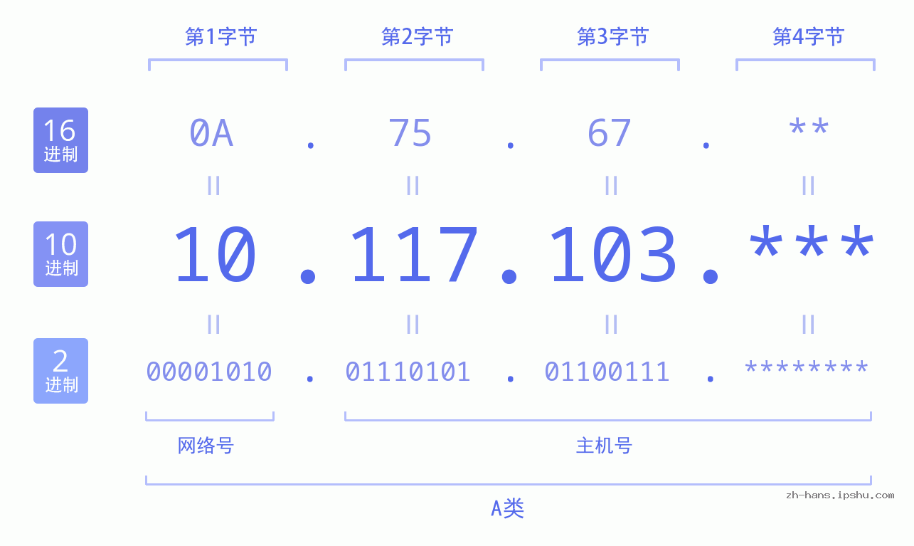 IP地址:10.117.103 数据结构图 二进制 十进制 十六进制 IPv4: 10.117.103 网络类型 网络号 主机号