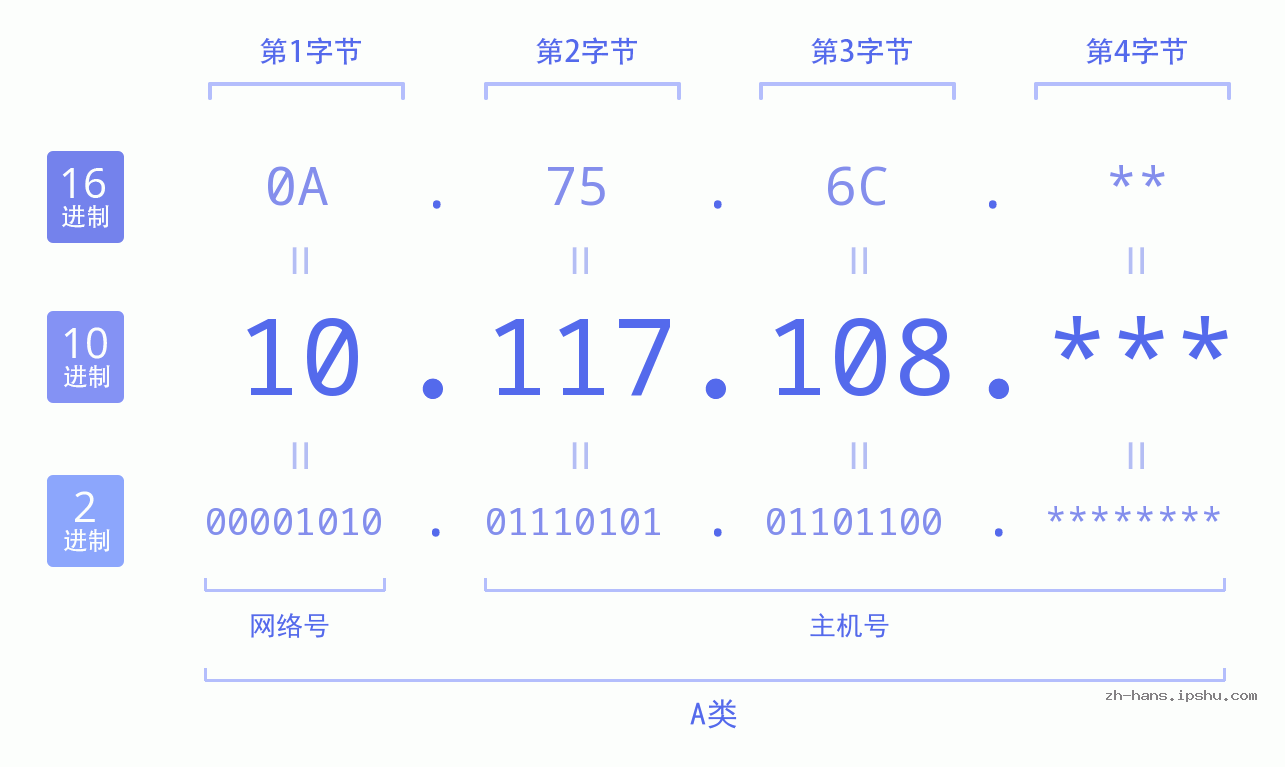 IP地址:10.117.108 数据结构图 二进制 十进制 十六进制 IPv4: 10.117.108 网络类型 网络号 主机号