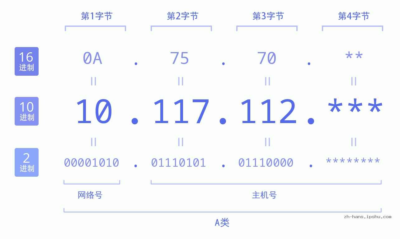 IP地址:10.117.112 数据结构图 二进制 十进制 十六进制 IPv4: 10.117.112 网络类型 网络号 主机号
