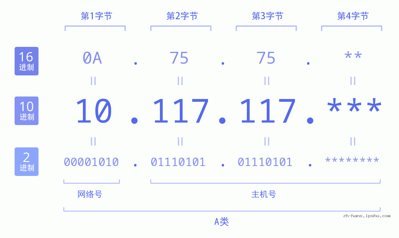 IP地址:10.117.117 数据结构图 二进制 十进制 十六进制 IPv4: 10.117.117 网络类型 网络号 主机号