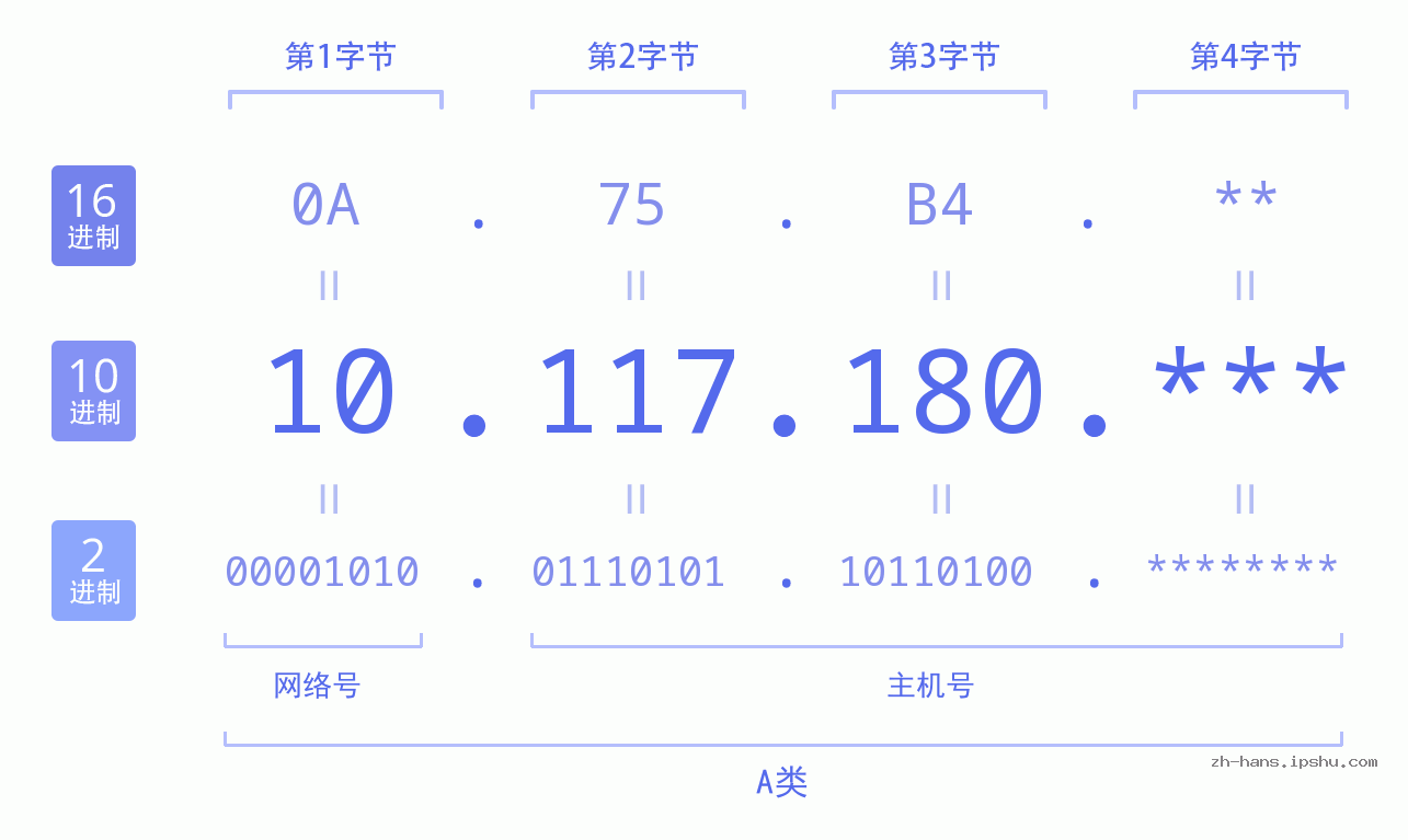 IP地址:10.117.180 数据结构图 二进制 十进制 十六进制 IPv4: 10.117.180 网络类型 网络号 主机号