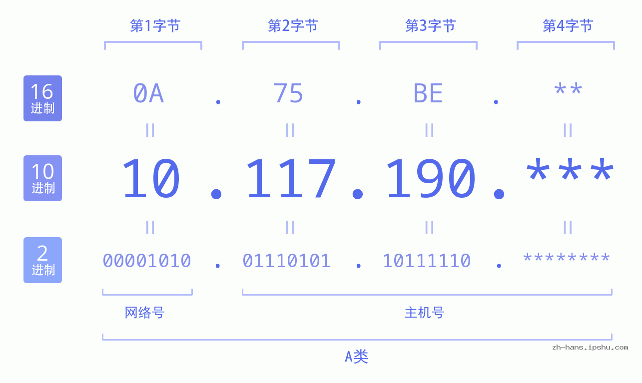 IP地址:10.117.190 数据结构图 二进制 十进制 十六进制 IPv4: 10.117.190 网络类型 网络号 主机号