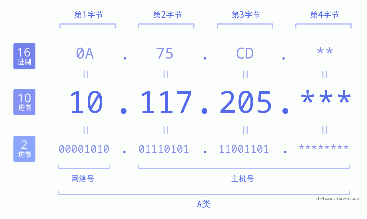 IP地址:10.117.205 数据结构图 二进制 十进制 十六进制 IPv4: 10.117.205 网络类型 网络号 主机号