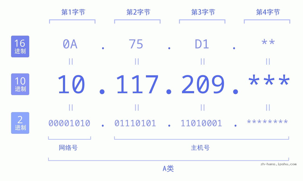 IP地址:10.117.209 数据结构图 二进制 十进制 十六进制 IPv4: 10.117.209 网络类型 网络号 主机号
