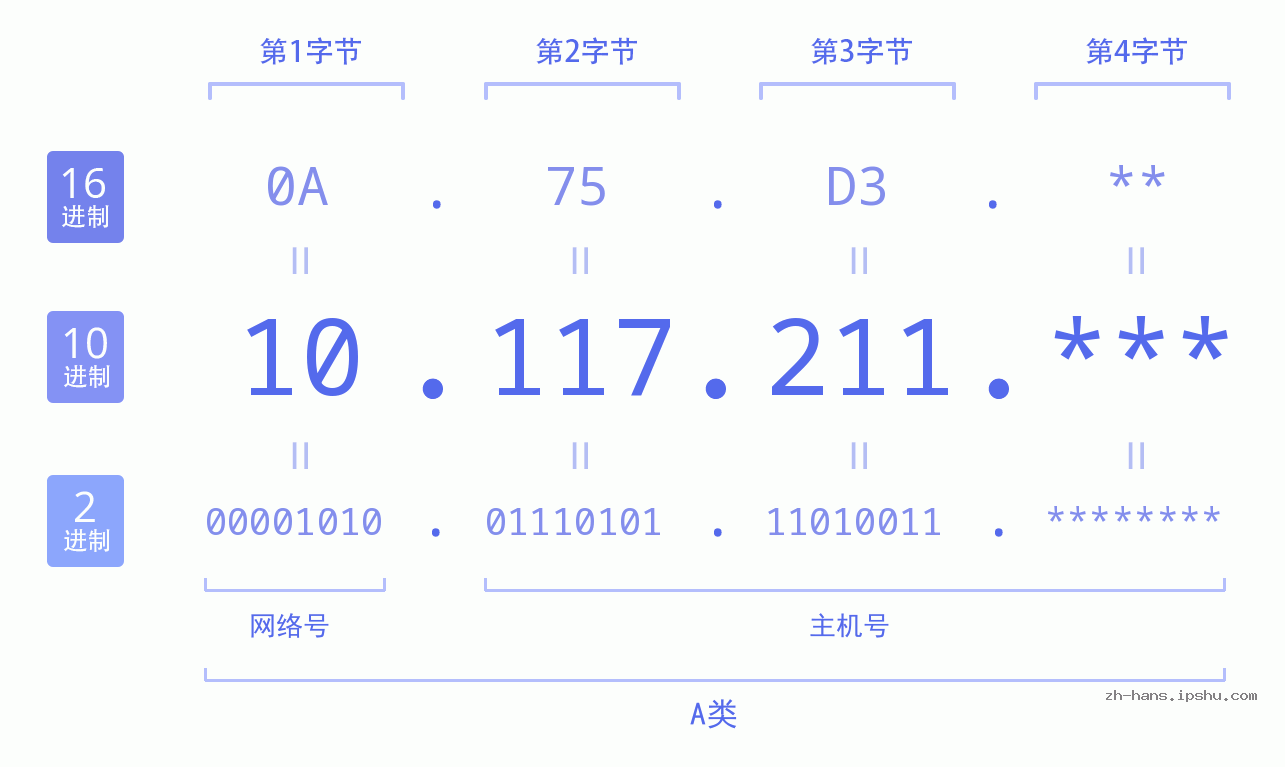 IP地址:10.117.211 数据结构图 二进制 十进制 十六进制 IPv4: 10.117.211 网络类型 网络号 主机号