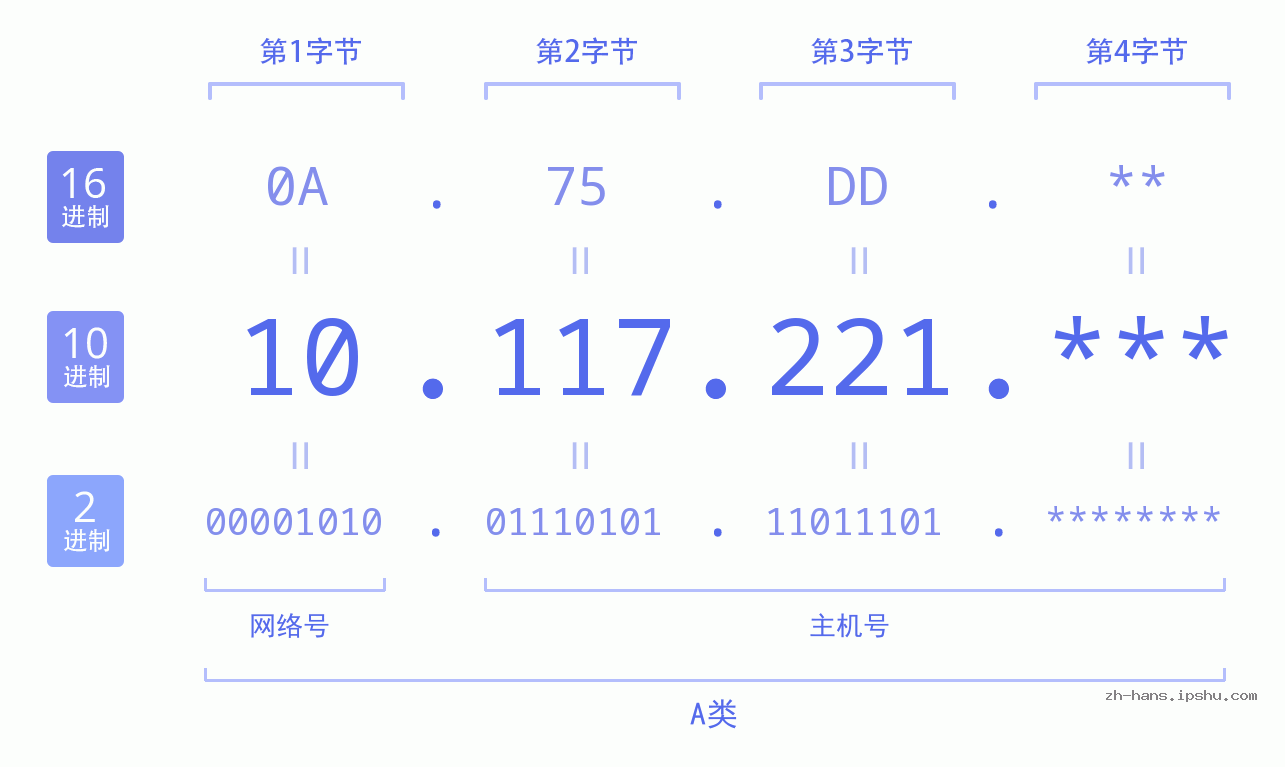 IP地址:10.117.221 数据结构图 二进制 十进制 十六进制 IPv4: 10.117.221 网络类型 网络号 主机号