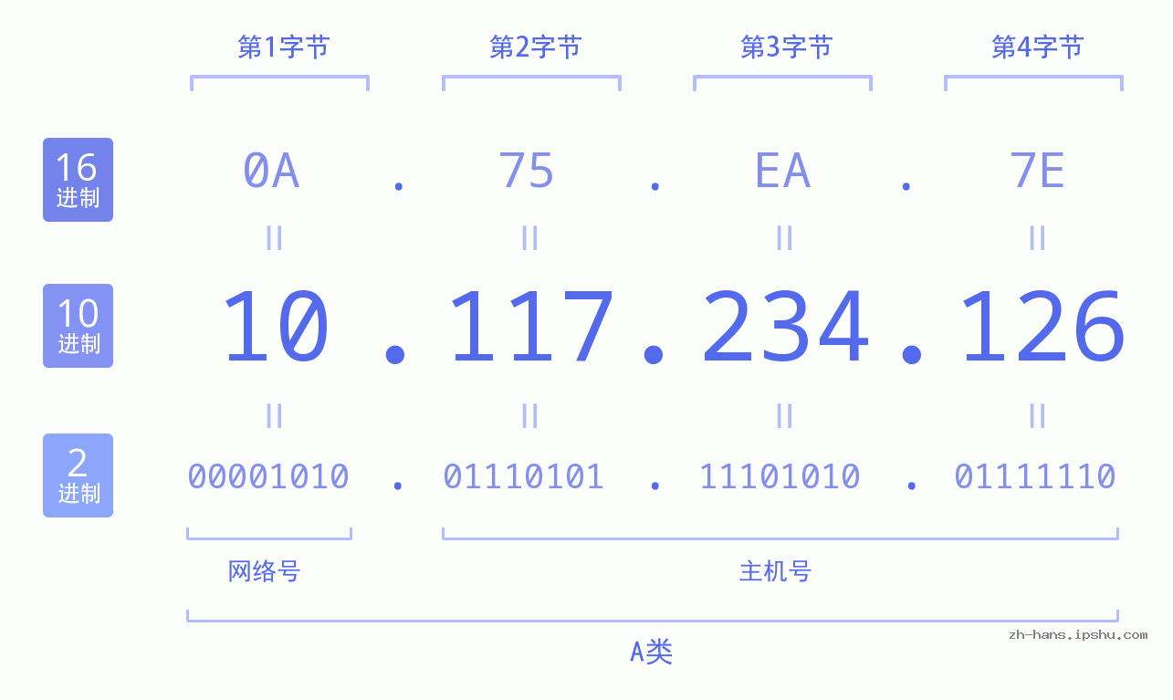 IP地址:10.117.234.126 数据结构图 二进制 十进制 十六进制 IPv4: 10.117.234.126 网络类型 网络号 主机号