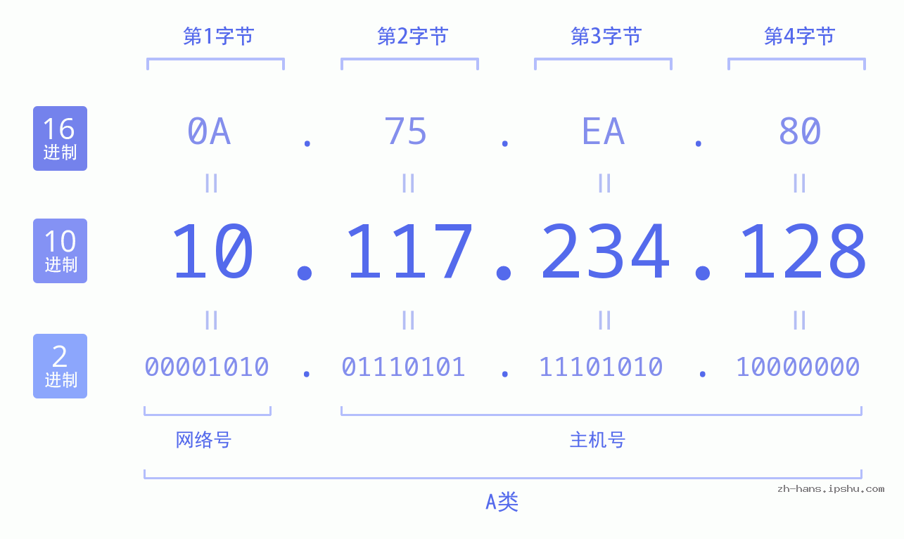 IPv4: 10.117.234.128 网络类型 网络号 主机号