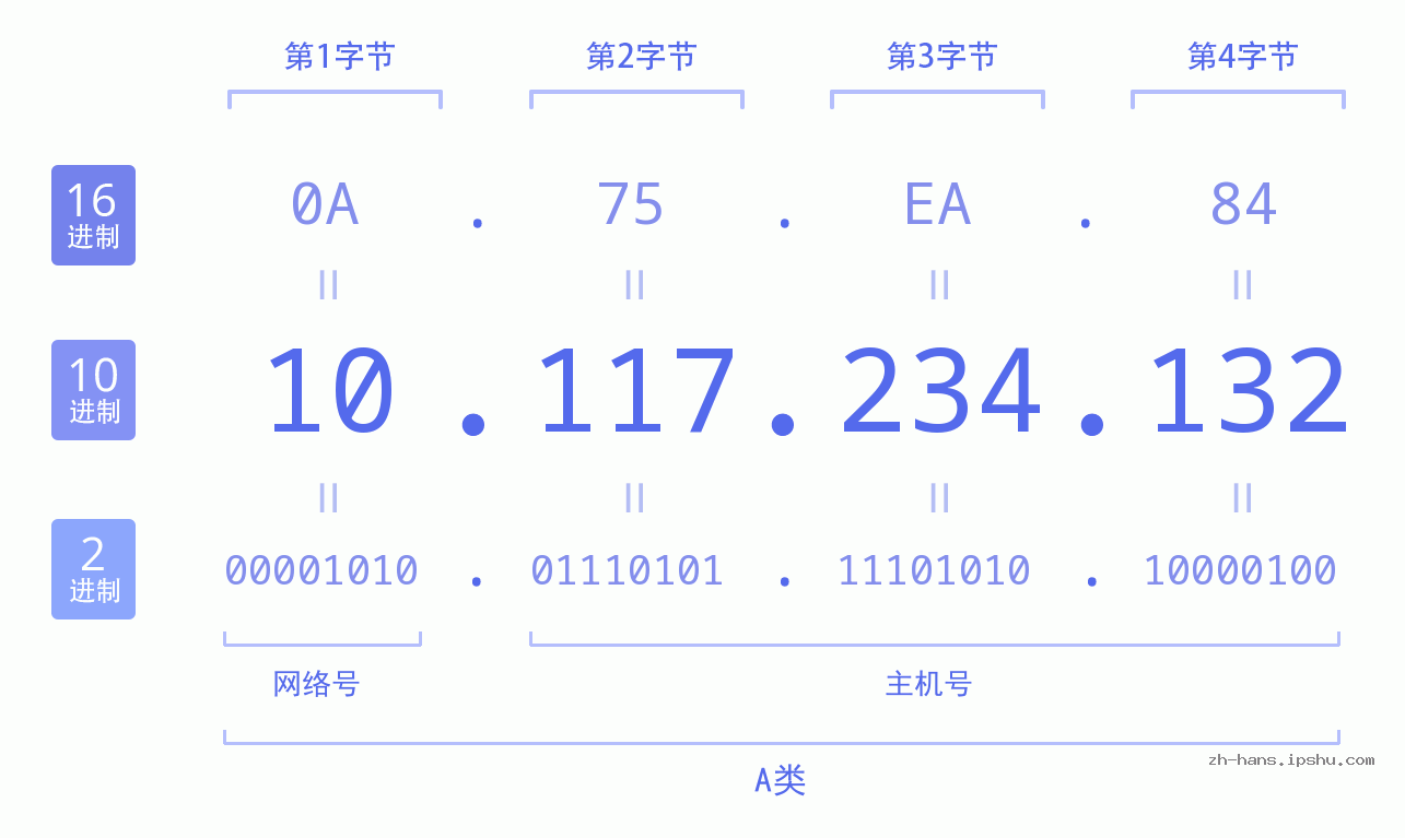IP地址:10.117.234.132 数据结构图 二进制 十进制 十六进制 IPv4: 10.117.234.132 网络类型 网络号 主机号