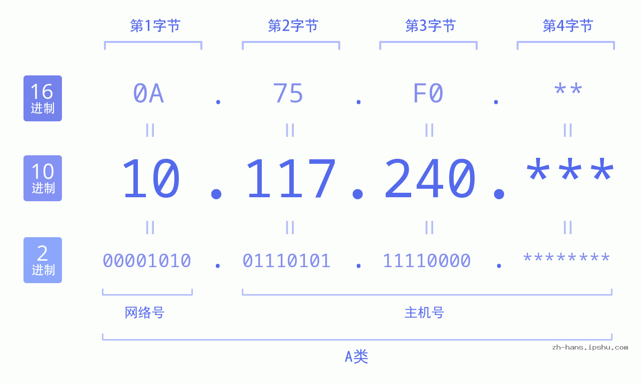 IP地址:10.117.240 数据结构图 二进制 十进制 十六进制 IPv4: 10.117.240 网络类型 网络号 主机号