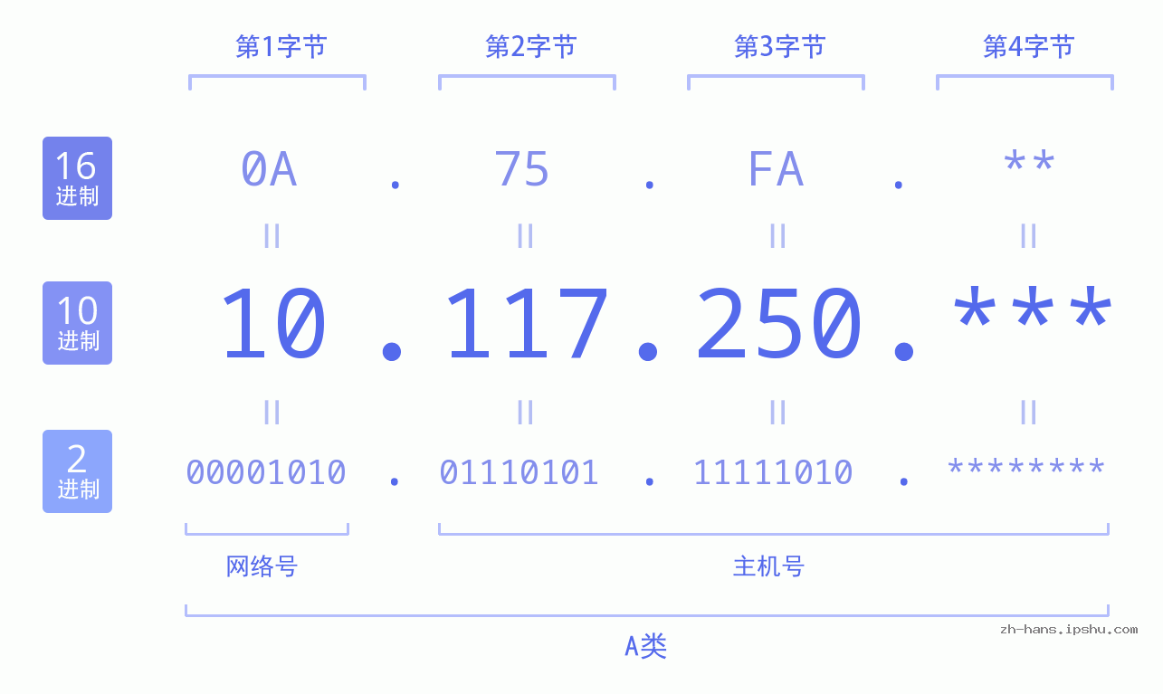 IP地址:10.117.250 数据结构图 二进制 十进制 十六进制 IPv4: 10.117.250 网络类型 网络号 主机号