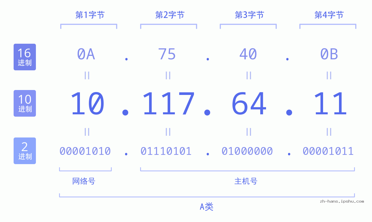 IP地址:10.117.64.11 数据结构图 二进制 十进制 十六进制 IPv4: 10.117.64.11 网络类型 网络号 主机号