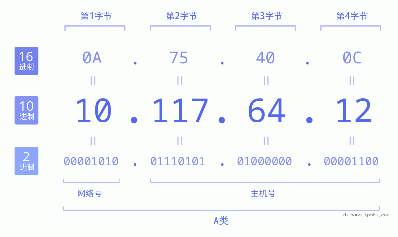 IP地址:10.117.64.12 数据结构图 二进制 十进制 十六进制 IPv4: 10.117.64.12 网络类型 网络号 主机号