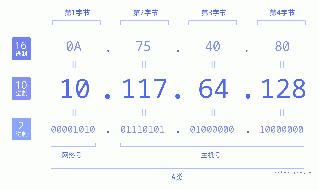 IP地址:10.117.64.128 数据结构图 二进制 十进制 十六进制 IPv4: 10.117.64.128 网络类型 网络号 主机号
