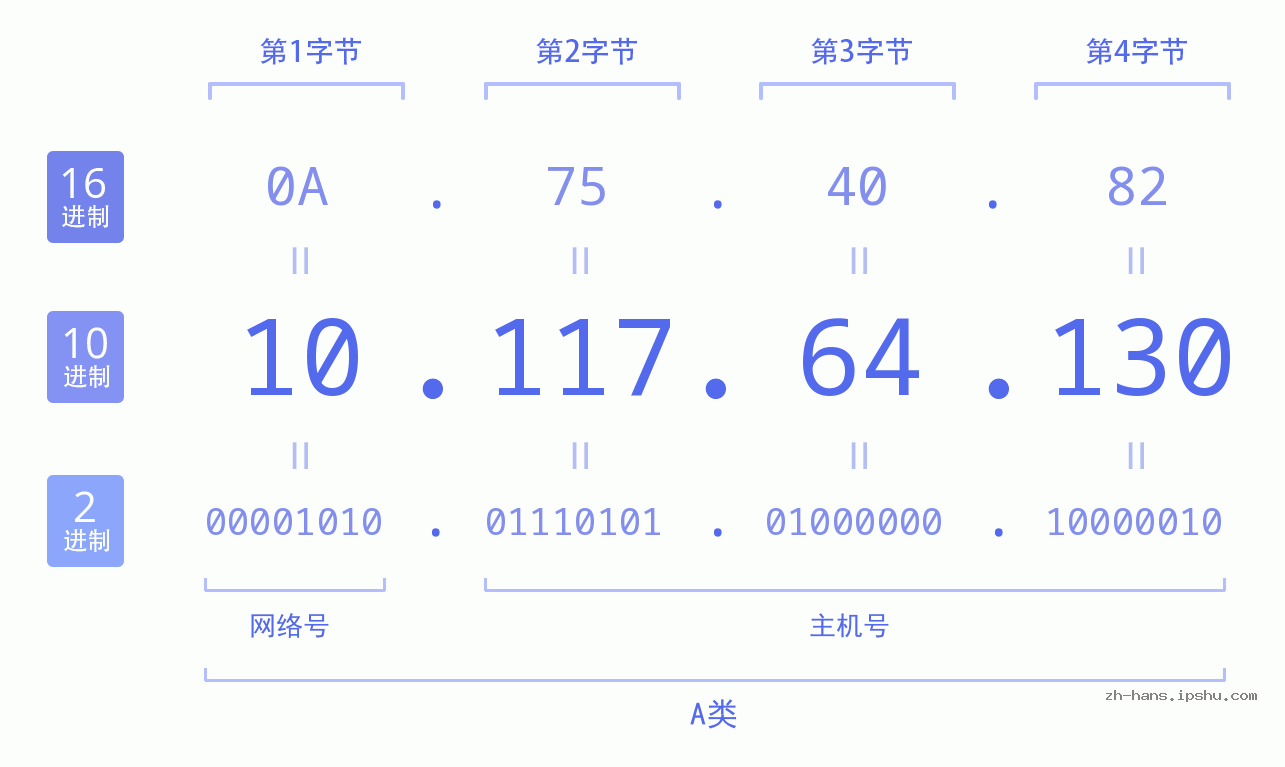IP地址:10.117.64.130 数据结构图 二进制 十进制 十六进制 IPv4: 10.117.64.130 网络类型 网络号 主机号