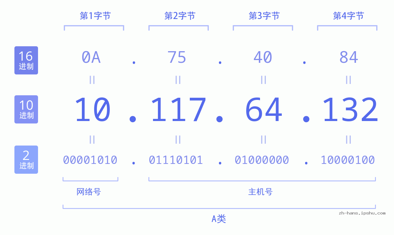 IP地址:10.117.64.132 数据结构图 二进制 十进制 十六进制 IPv4: 10.117.64.132 网络类型 网络号 主机号