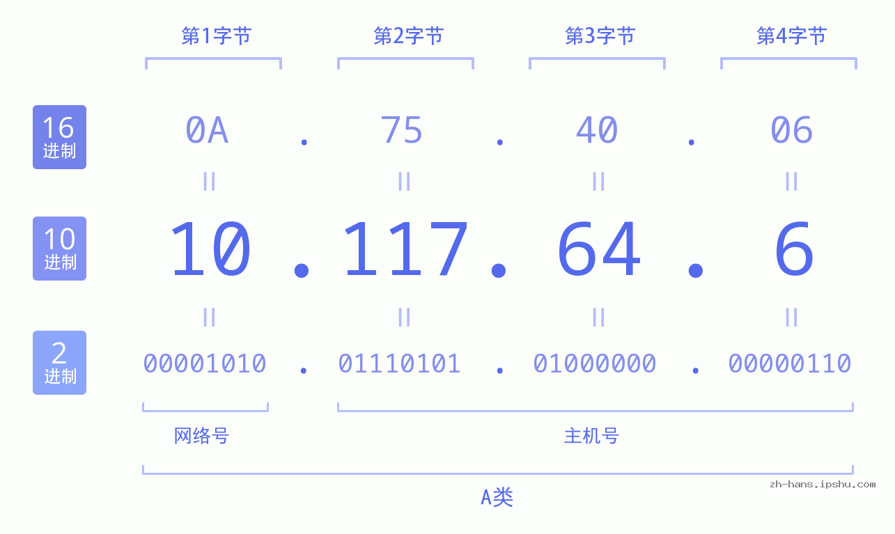 IP地址:10.117.64.6 数据结构图 二进制 十进制 十六进制 IPv4: 10.117.64.6 网络类型 网络号 主机号
