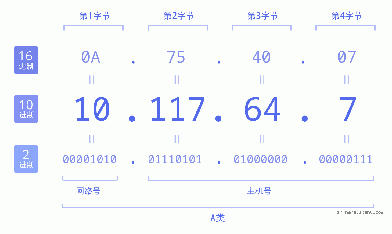 IP地址:10.117.64.7 数据结构图 二进制 十进制 十六进制 IPv4: 10.117.64.7 网络类型 网络号 主机号