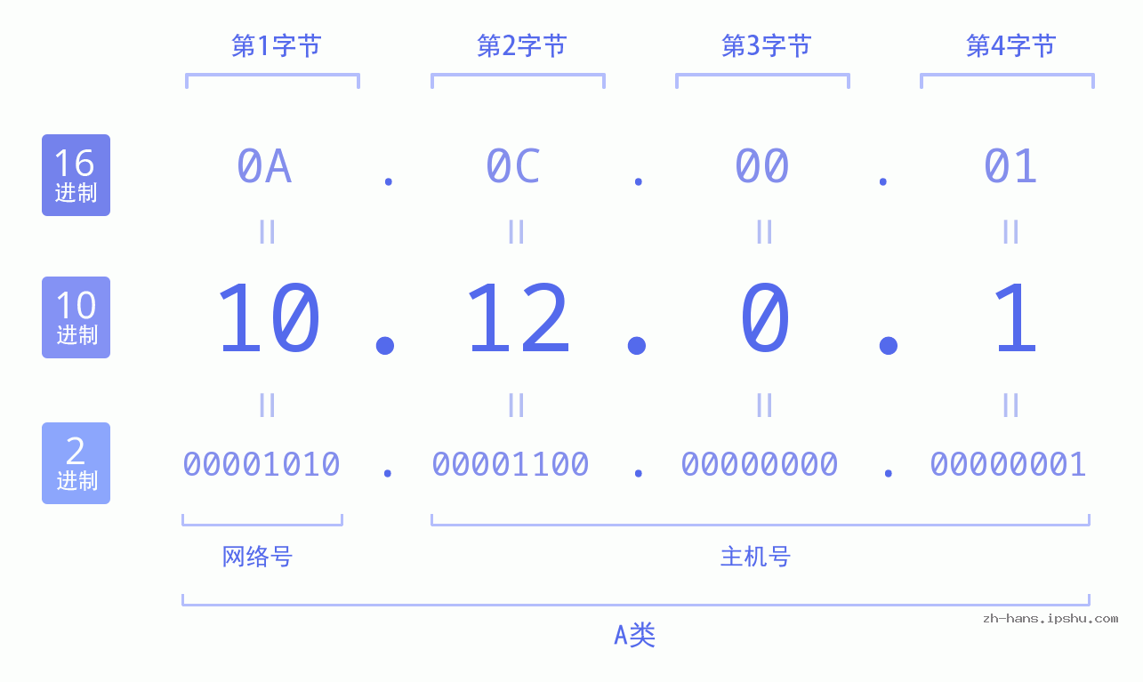 IPv4: 10.12.0.1 网络类型 网络号 主机号