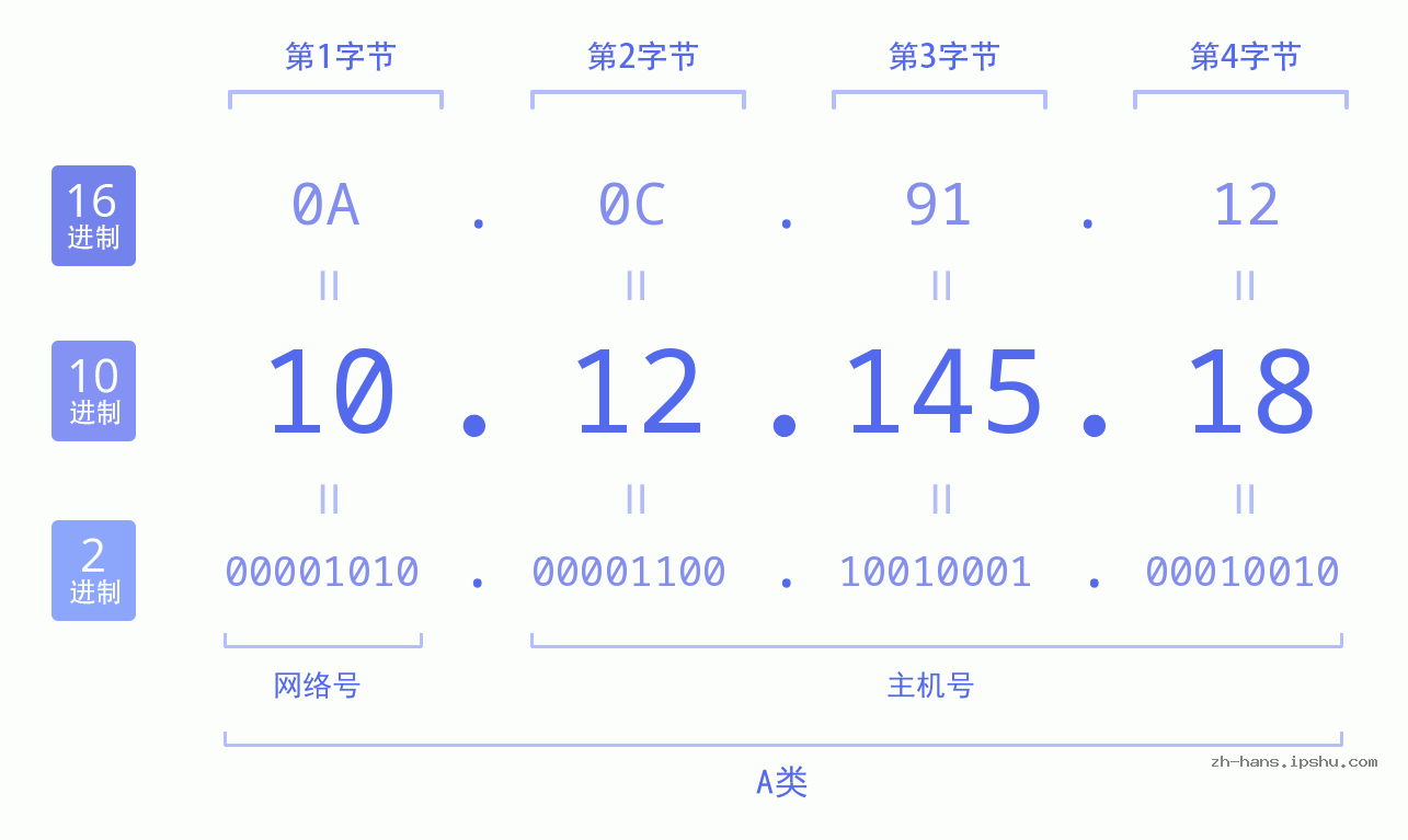 IP地址:10.12.145.18 数据结构图 二进制 十进制 十六进制 IPv4: 10.12.145.18 网络类型 网络号 主机号