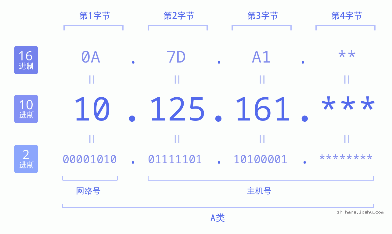 IP地址:10.125.161 数据结构图 二进制 十进制 十六进制 IPv4: 10.125.161 网络类型 网络号 主机号
