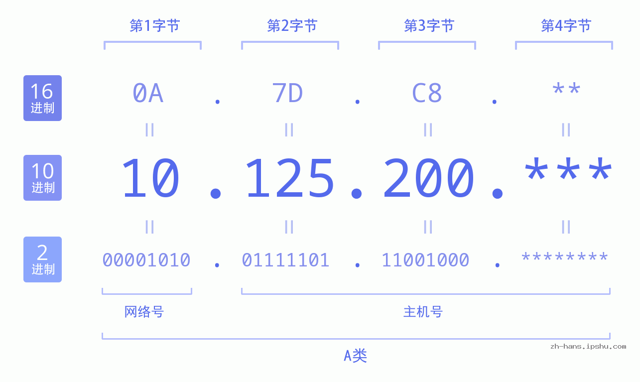 IP地址:10.125.200 数据结构图 二进制 十进制 十六进制 IPv4: 10.125.200 网络类型 网络号 主机号