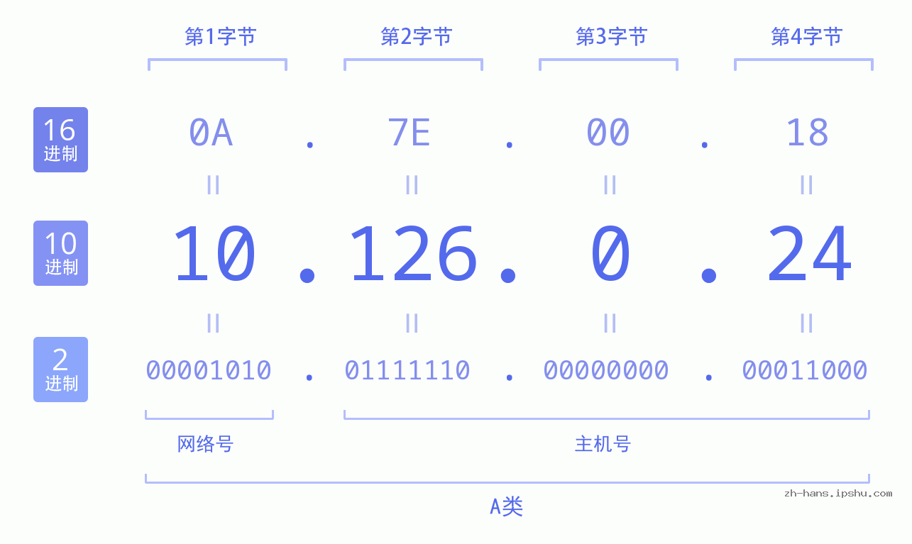 IP地址:10.126.0.24 数据结构图 二进制 十进制 十六进制 IPv4: 10.126.0.24 网络类型 网络号 主机号