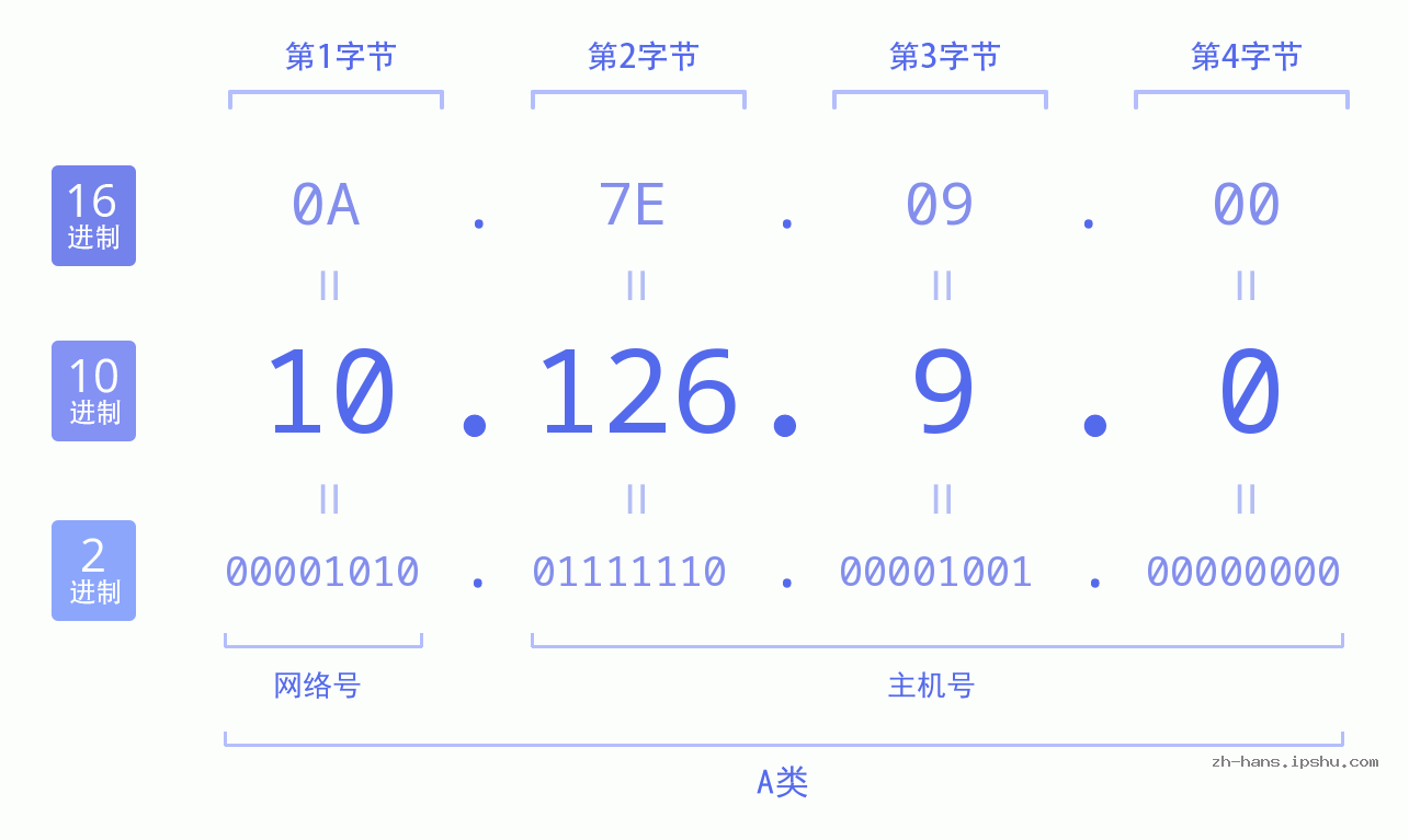 IPv4: 10.126.9.0 网络类型 网络号 主机号