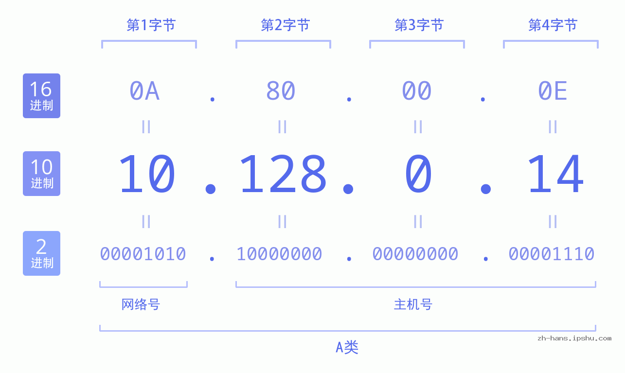 IP地址:10.128.0.14 数据结构图 二进制 十进制 十六进制 IPv4: 10.128.0.14 网络类型 网络号 主机号