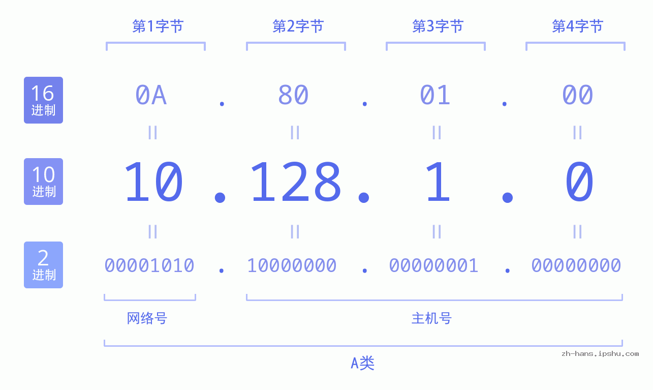 IP地址:10.128.1.0 数据结构图 二进制 十进制 十六进制 IPv4: 10.128.1.0 网络类型 网络号 主机号