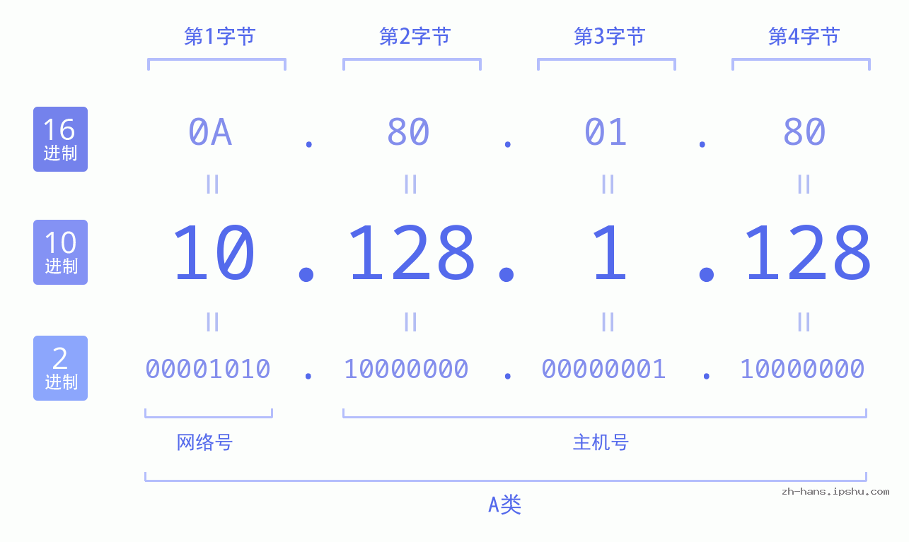 IP地址:10.128.1.128 数据结构图 二进制 十进制 十六进制 IPv4: 10.128.1.128 网络类型 网络号 主机号
