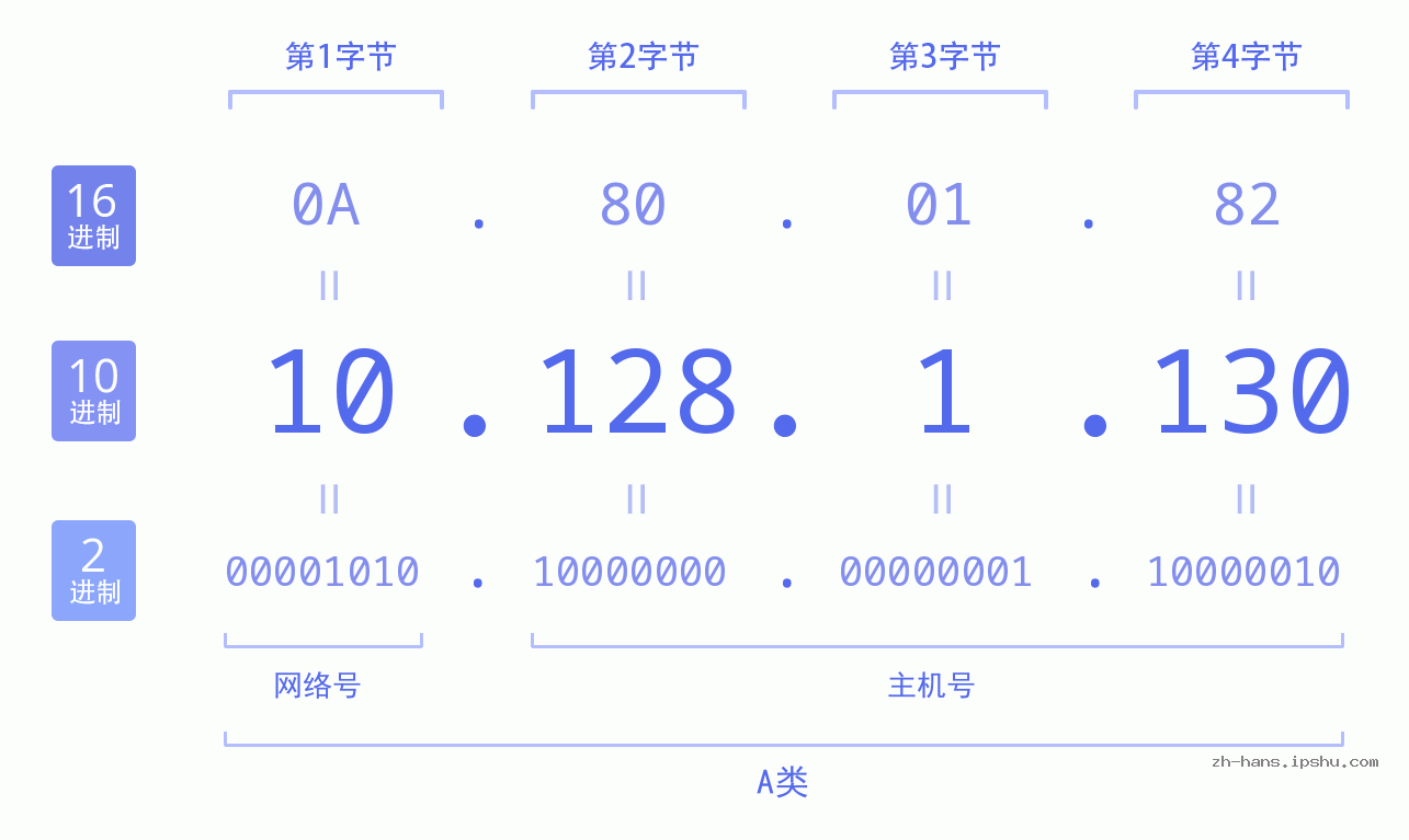 IP地址:10.128.1.130 数据结构图 二进制 十进制 十六进制 IPv4: 10.128.1.130 网络类型 网络号 主机号